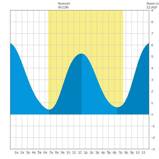 Fishing Creek entrance tide chart for Sunday, April 9, 2023