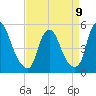 Fishing Creek entrance tide chart for Sunday, April 9, 2023