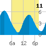 Fishing Creek entrance tide chart for Thursday, May 11, 2023