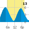 Fishing Creek entrance tide chart for Saturday, May 13, 2023