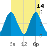 Fishing Creek entrance tide chart for Sunday, May 14, 2023