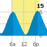 Fishing Creek entrance tide chart for Monday, May 15, 2023