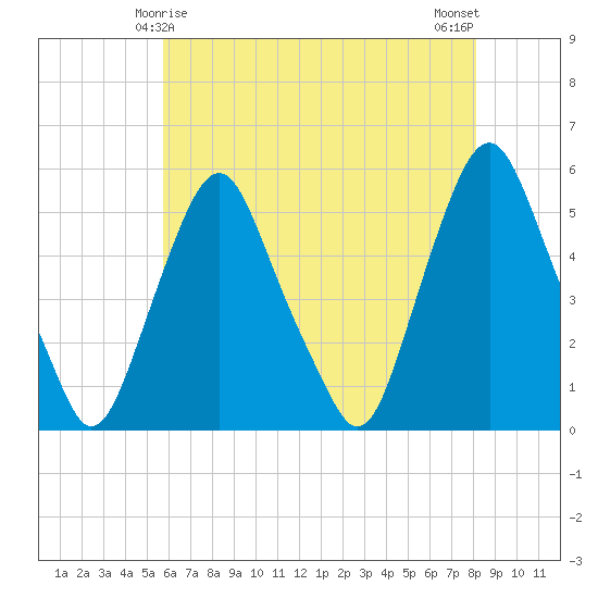 Fishing Creek entrance tide chart for Wednesday, May 17, 2023