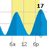 Fishing Creek entrance tide chart for Wednesday, May 17, 2023