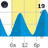 Fishing Creek entrance tide chart for Friday, May 19, 2023
