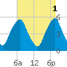 Fishing Creek entrance tide chart for Monday, May 1, 2023