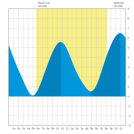 Fishing Creek entrance tide chart for Saturday, May 20, 2023