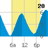 Fishing Creek entrance tide chart for Saturday, May 20, 2023