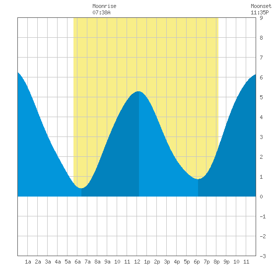 Fishing Creek entrance tide chart for Monday, May 22, 2023