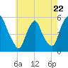 Fishing Creek entrance tide chart for Monday, May 22, 2023