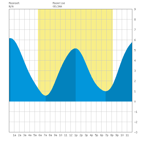 Fishing Creek entrance tide chart for Tuesday, May 23, 2023