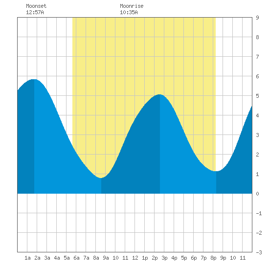Fishing Creek entrance tide chart for Thursday, May 25, 2023