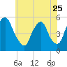 Fishing Creek entrance tide chart for Thursday, May 25, 2023