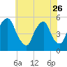 Fishing Creek entrance tide chart for Friday, May 26, 2023