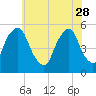 Fishing Creek entrance tide chart for Sunday, May 28, 2023