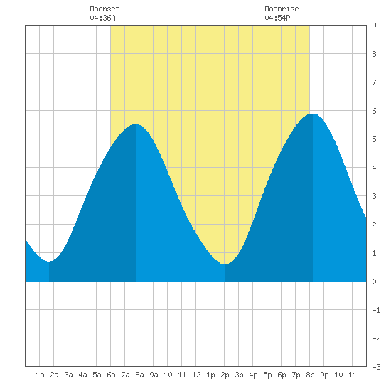 Fishing Creek entrance tide chart for Tuesday, May 2, 2023