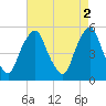 Fishing Creek entrance tide chart for Tuesday, May 2, 2023