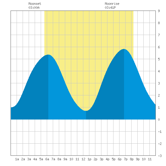 Fishing Creek entrance tide chart for Tuesday, May 30, 2023
