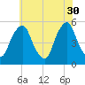 Fishing Creek entrance tide chart for Tuesday, May 30, 2023