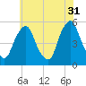 Fishing Creek entrance tide chart for Wednesday, May 31, 2023