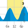 Fishing Creek entrance tide chart for Wednesday, May 3, 2023