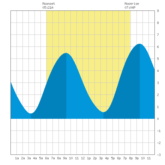 Fishing Creek entrance tide chart for Thursday, May 4, 2023