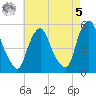 Fishing Creek entrance tide chart for Friday, May 5, 2023