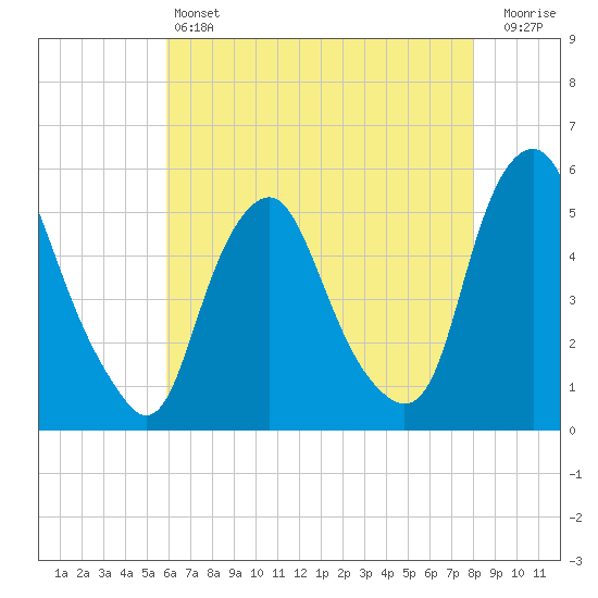 Fishing Creek entrance tide chart for Saturday, May 6, 2023