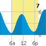 Fishing Creek entrance tide chart for Sunday, May 7, 2023