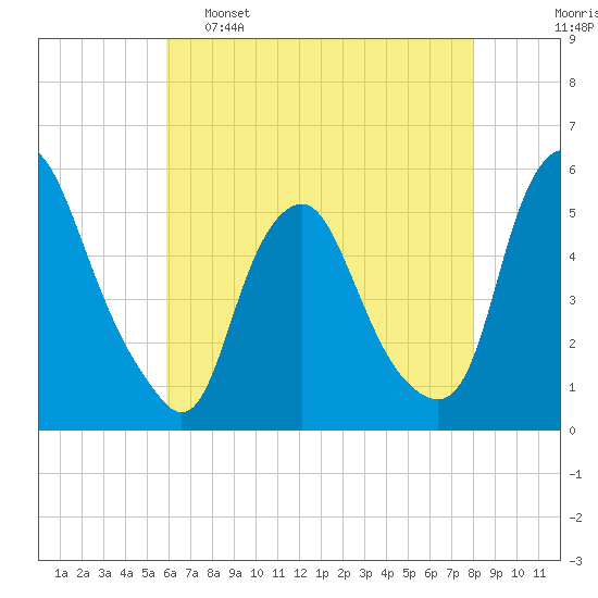 Fishing Creek entrance tide chart for Monday, May 8, 2023