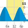 Fishing Creek entrance tide chart for Sunday, June 11, 2023