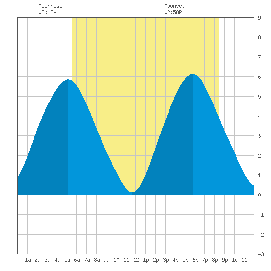 Fishing Creek entrance tide chart for Monday, June 12, 2023