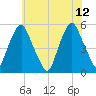 Fishing Creek entrance tide chart for Monday, June 12, 2023