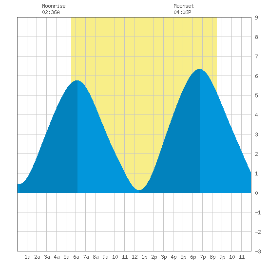 Fishing Creek entrance tide chart for Tuesday, June 13, 2023