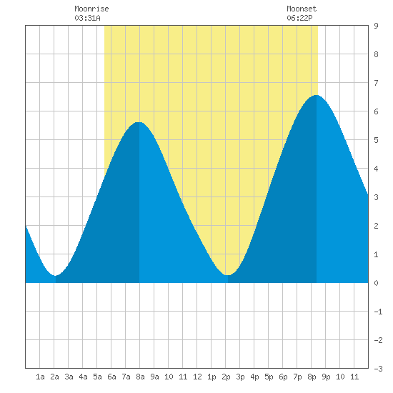 Fishing Creek entrance tide chart for Thursday, June 15, 2023