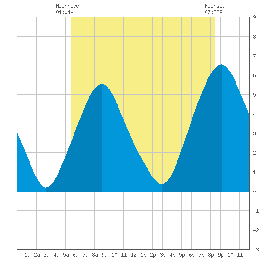 Fishing Creek entrance tide chart for Friday, June 16, 2023