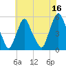Fishing Creek entrance tide chart for Friday, June 16, 2023