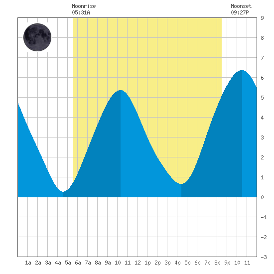 Fishing Creek entrance tide chart for Sunday, June 18, 2023