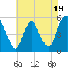 Fishing Creek entrance tide chart for Monday, June 19, 2023