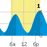 Fishing Creek entrance tide chart for Thursday, June 1, 2023