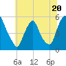 Fishing Creek entrance tide chart for Tuesday, June 20, 2023