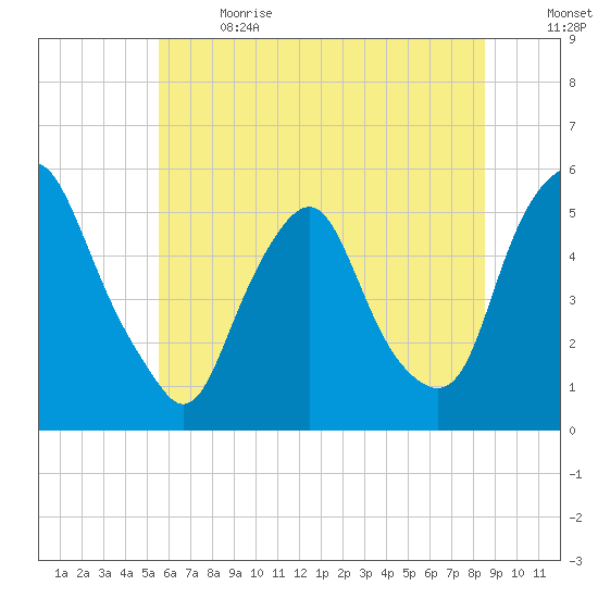Fishing Creek entrance tide chart for Wednesday, June 21, 2023