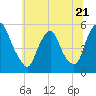 Fishing Creek entrance tide chart for Wednesday, June 21, 2023
