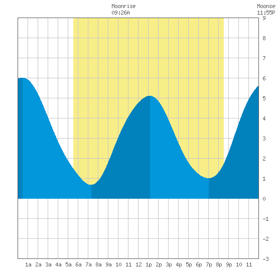 Fishing Creek entrance tide chart for Thursday, June 22, 2023