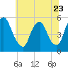 Fishing Creek entrance tide chart for Friday, June 23, 2023