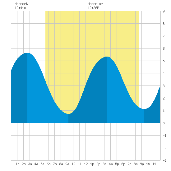 Fishing Creek entrance tide chart for Sunday, June 25, 2023