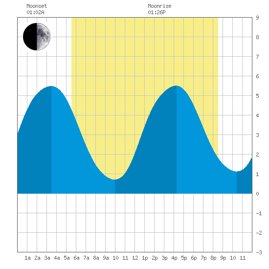Fishing Creek entrance tide chart for Monday, June 26, 2023