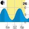Fishing Creek entrance tide chart for Monday, June 26, 2023