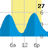 Fishing Creek entrance tide chart for Tuesday, June 27, 2023