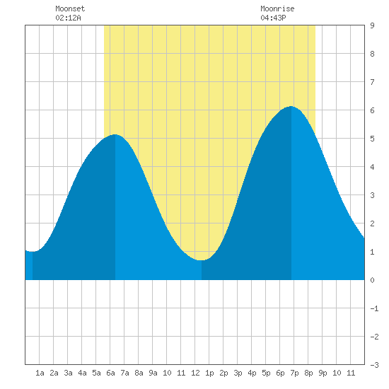 Fishing Creek entrance tide chart for Thursday, June 29, 2023